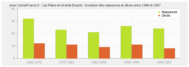 Les Plains-et-Grands-Essarts : Evolution des naissances et décès entre 1968 et 2007